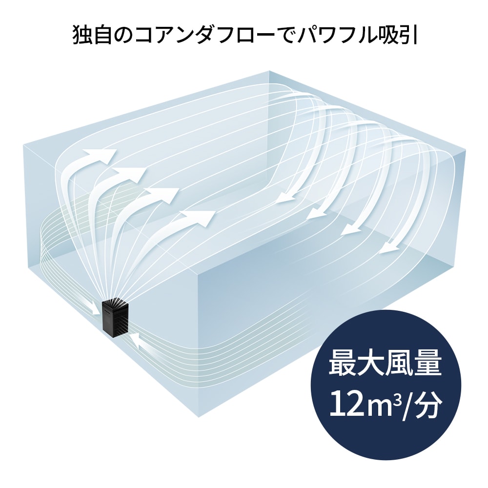 独自のコアンダフローでパワフル吸引、最大風量は毎分12立方メートル
