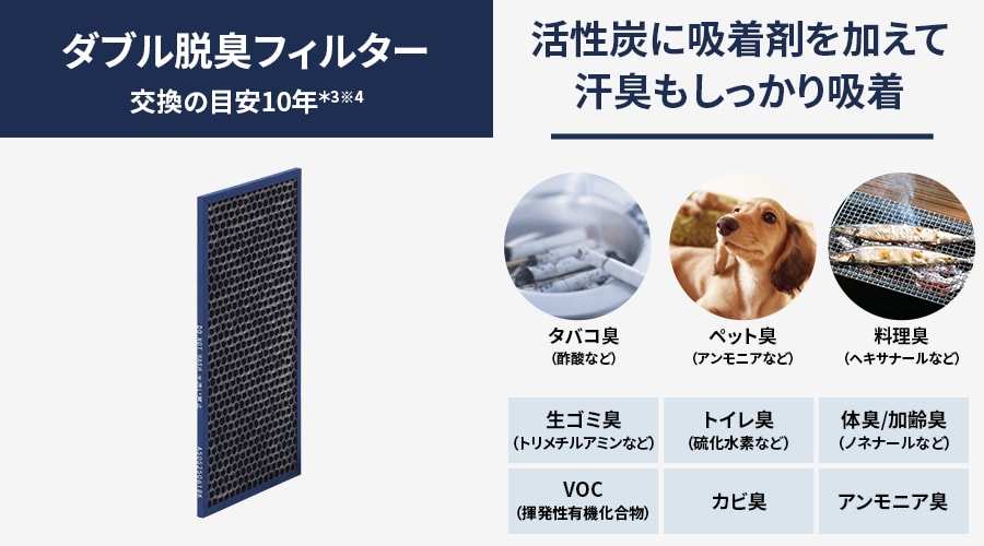 ダブル脱臭フィルターの交換の目安は約10年です。活性炭に吸着剤を加えて汗臭もしっかり吸着