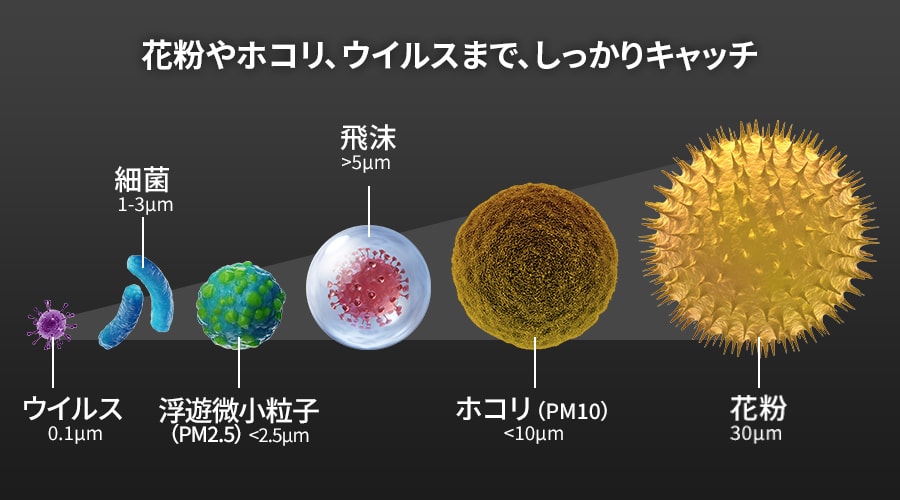 花粉やホコリ、ウィルスまで、しっかりキャッチ