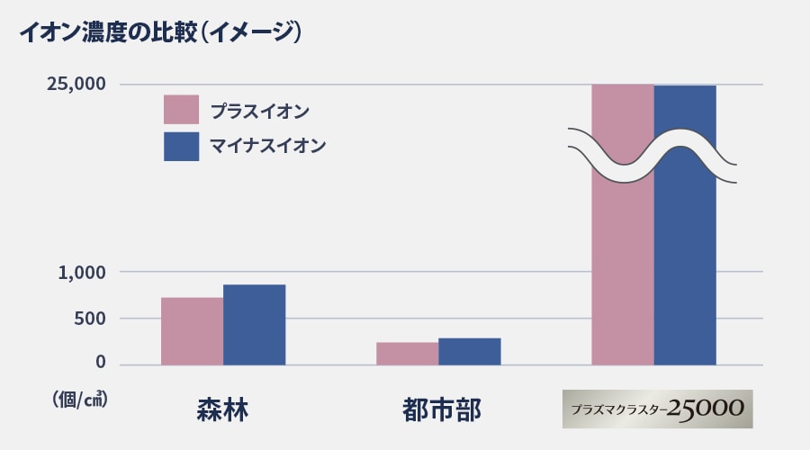 プラズマクラスター25000のイオン濃度を、森林や都市部のイオン濃度と比較したグラフ