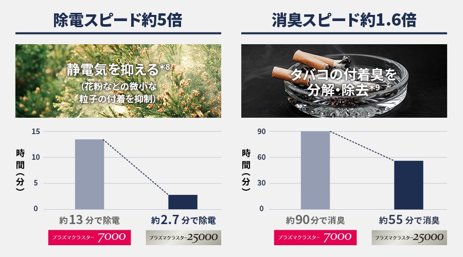 除電スピードはプラズマクラスター7000が約13分に対し、25000は約2.7分で除電。タバコの付着臭はプラズマクラスター7000が約90分に対し、25000は約55分で消臭