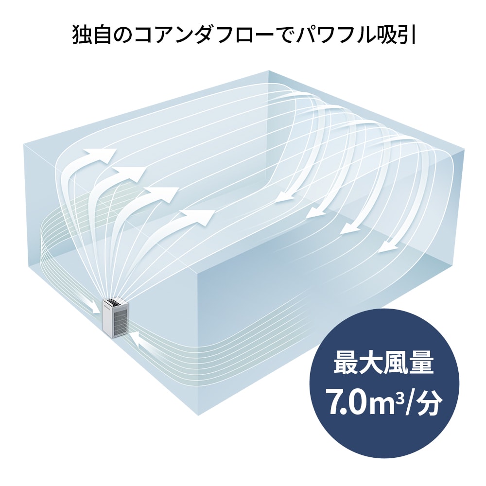 独自のコアンダフローでパワフル吸引、最大風量は毎分7.0立方メートル