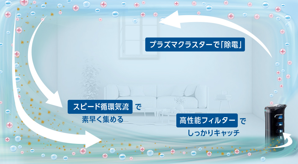 お部屋全体をプラズマクラスターで素早く浄化するイメージ