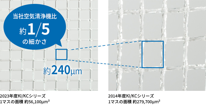 抗菌・防カビホコリブロックプレフィルターの拡大図、フィルター1マスの面積は約240マイクロメートルです