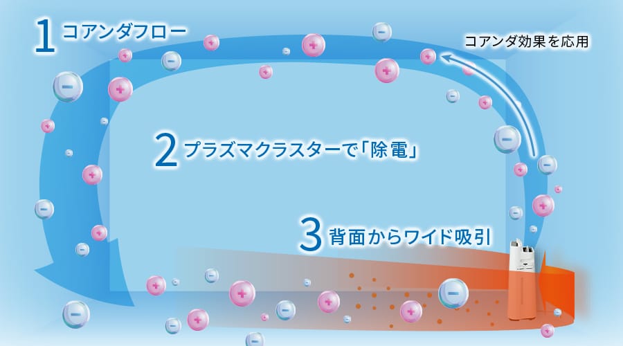コアンダ効果を応用したコアンダフローのイメージ、部屋全体の空気をプラズマクラスターで除電、本体背面からワイドに吸引します