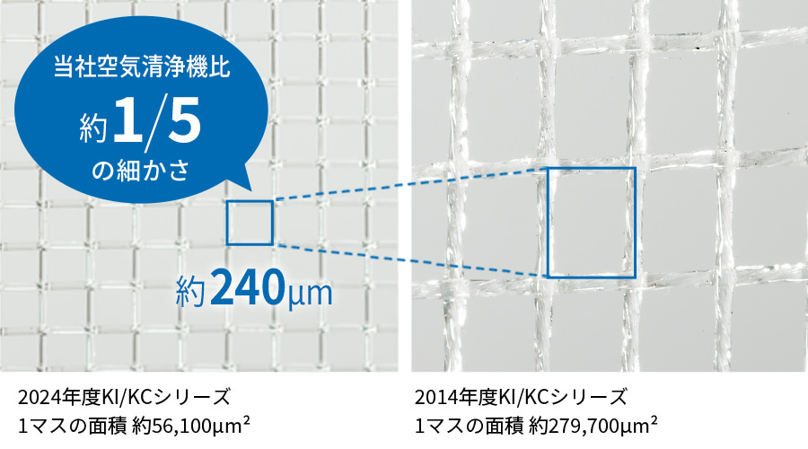 目の細かさは約240μメートルで、当社空気清浄機比、約5分の1の細かさ