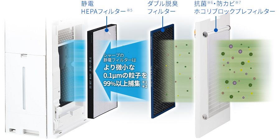 3つのフィルターでしっかり脱臭・集じん