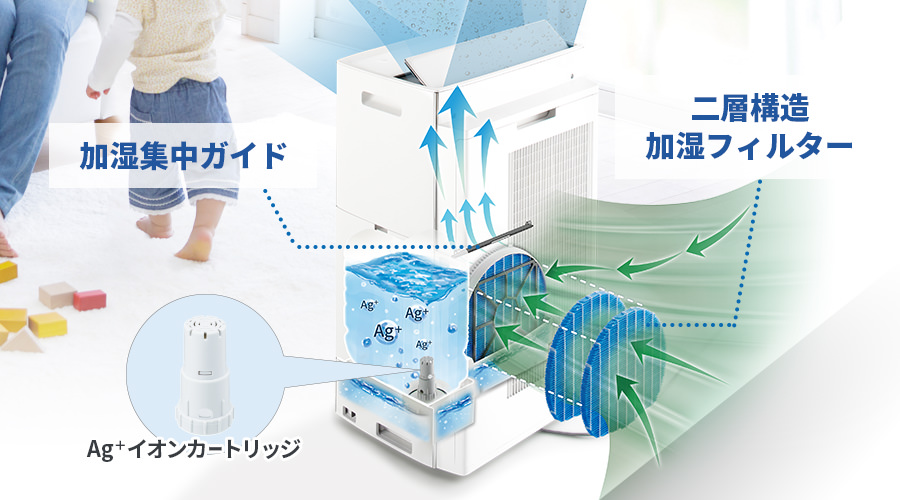 業界トップクラスの加湿量を実現する独自構造