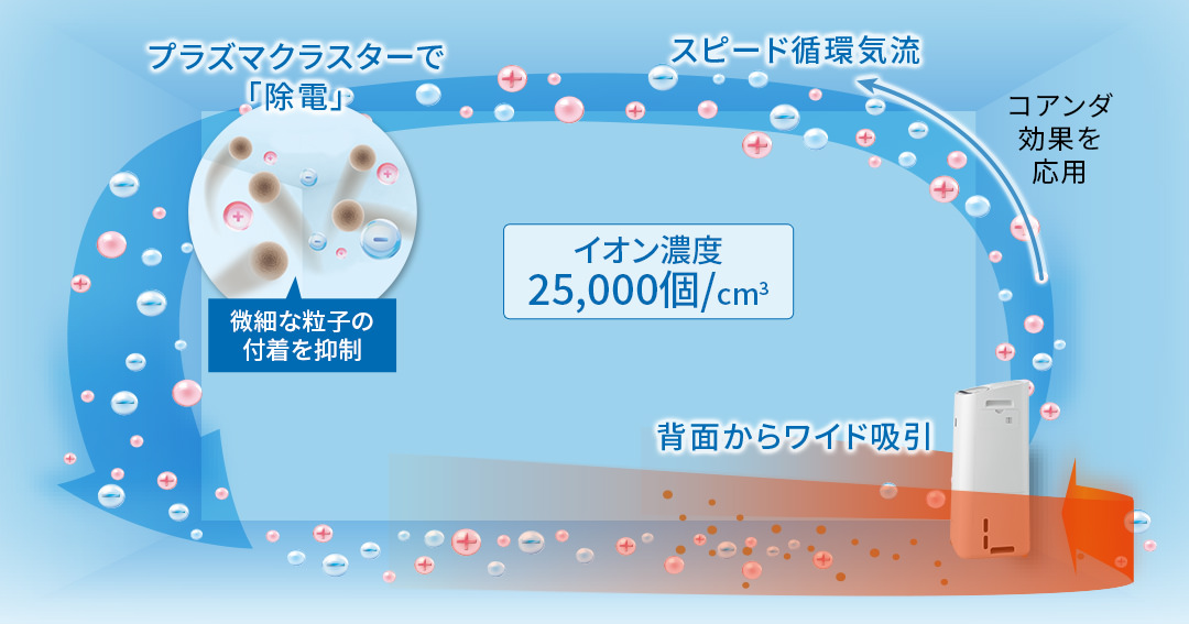 スピード循環気流で、プラズマクラスターイオンが静電気を除去しながら、遠くのホコリを引き寄せるイメージ