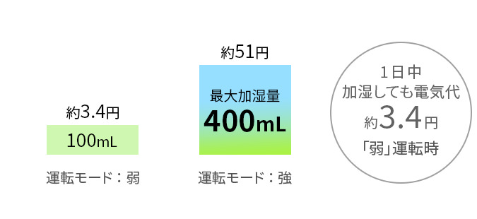 弱運転時、1日中加湿しても電気代は約3.4円です