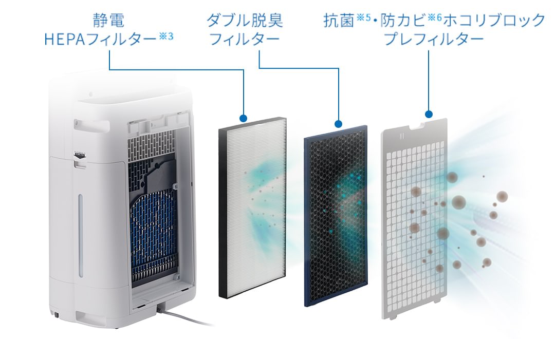 静電HEPAフィルター、ダブル脱臭フィルター、抗菌・防カビホコリブロックプレフィルターのイメージ