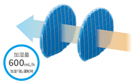 加湿「強」運転時、加湿量は毎時600ミリリットル