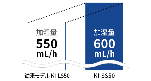 従来モデルとの加湿量比較グラフ