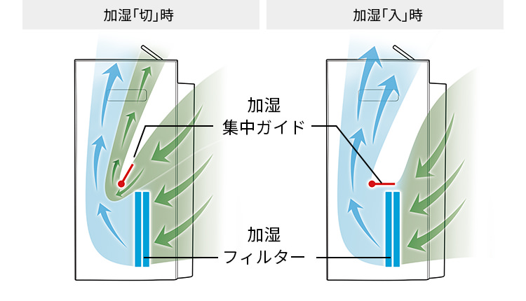 加湿集中ガイドで風路を切り換えるイメージ