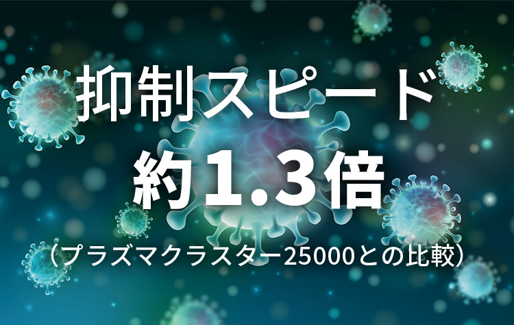 抑制スピードは約1.3倍（プラズマクラスター25000との比較）