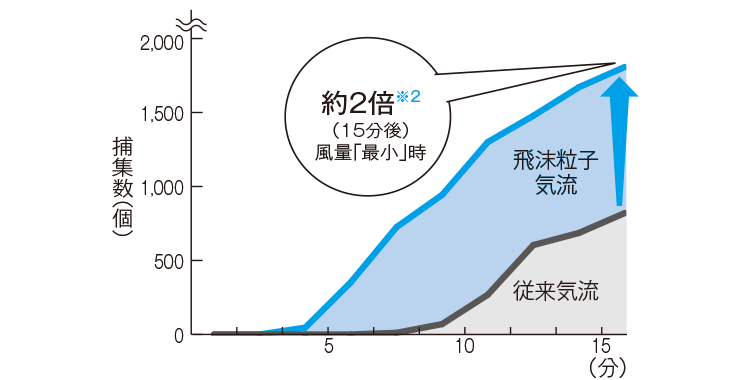 時間経過による飛沫粒子の捕集数推移グラフ、従来気流と比較して、飛沫粒子気流は15分後に約2倍の飛沫粒子を捕集します