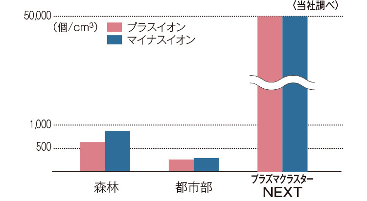 森林、都市部、プラズマクラスターNEXTのイオン濃度の比較グラフ