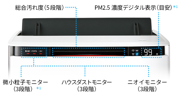 モニター表示内容、微小粒子モニター、ハウスダストモニター、ニオイモニター、総合汚れ度、PM2.5濃度デジタル表示（目安）