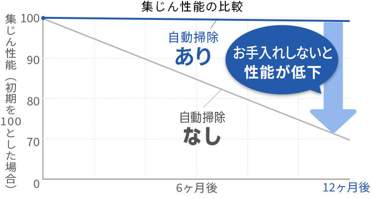 集じん性能の比較、自動掃除機能がない場合、12か月後には集じん性能が30%低下します