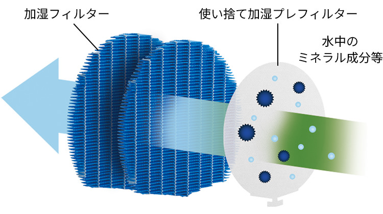 加湿フィルターの構造イメージ