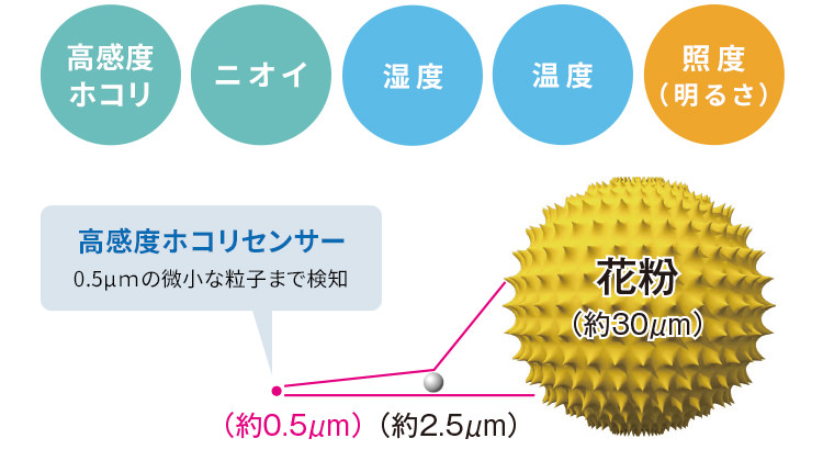 粒子の大きさイメージ、花粉は約30マイクロメートル