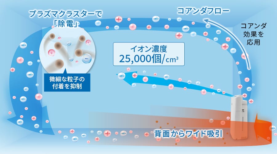 コアンダ効果を応用したコアンダフローのイメージ、部屋全体の空気をプラズマクラスターで除電、本体背面からワイドに吸引します