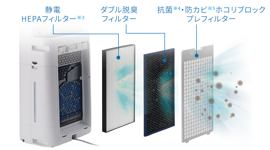 内部フィルターの構造、静電HEPAフィルター、ダブル脱臭フィルター、抗菌・防カビホコリブロックプレフィルターで、さまざまな空気の汚れをしっかりとキャッチします。