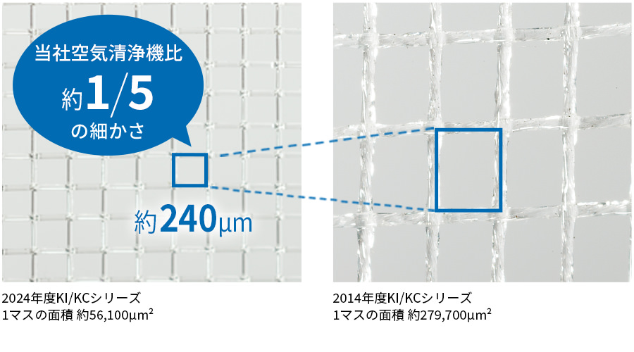 目の細かさは約240μメートルで、当社空気清浄機比、約5分の1の細かさ