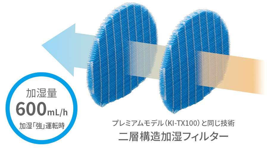 プレミアムモデルと同じ技術、二層構造の加湿フィルターで、加湿「強」運転時の加湿量は毎時600ミリリットル