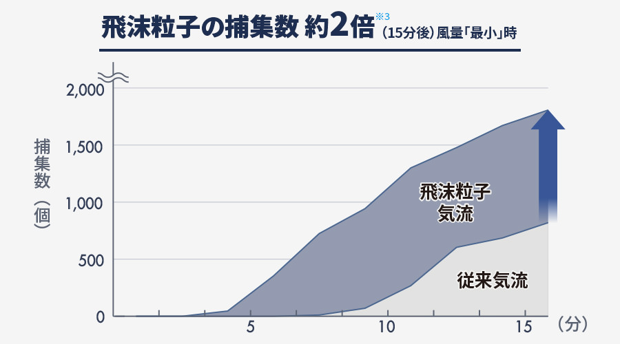 飛沫粒子モードは、従来気流と比較して約2倍の飛沫粒子を捕集します。