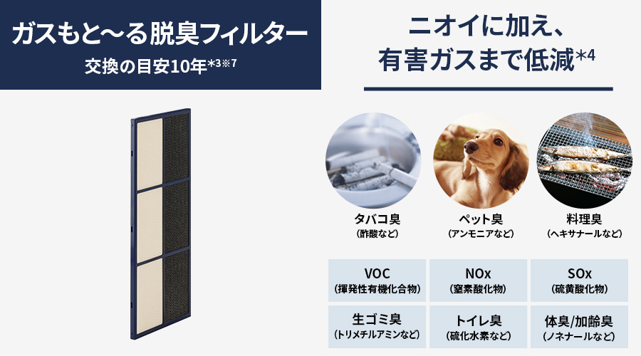 ガスもと～る脱臭フィルターの交換の目安は約10年です。ニオイに加え、有害ガスまで低減