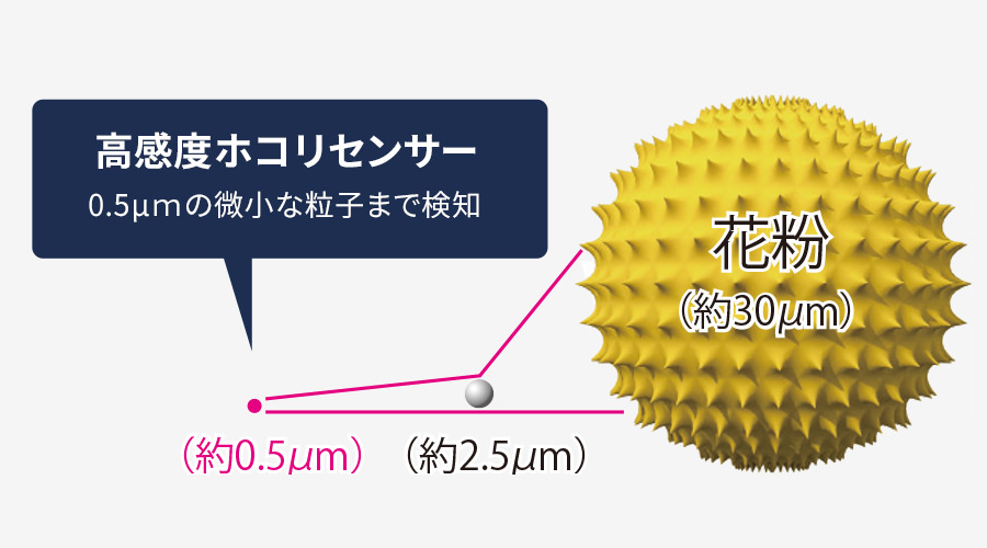 高感度ホコリセンサーは、0.5μメートルの微小な粒子まで検知します。花粉は約30マイクロメートル