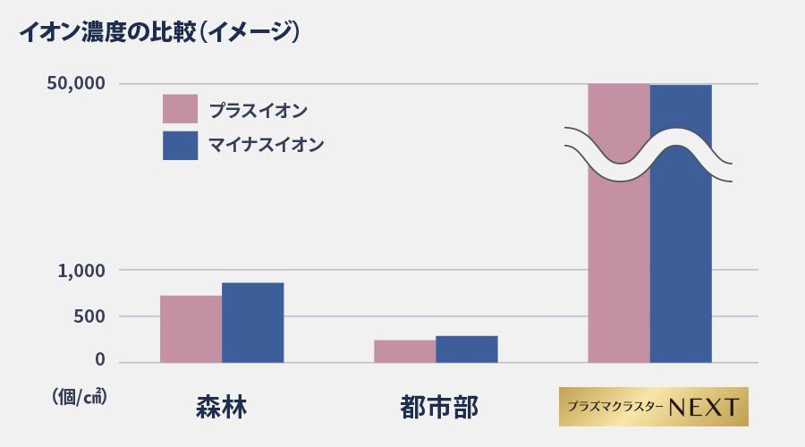 プラズマクラスターネクストのイオン濃度を、森林や都市部のイオン濃度と比較したグラフ