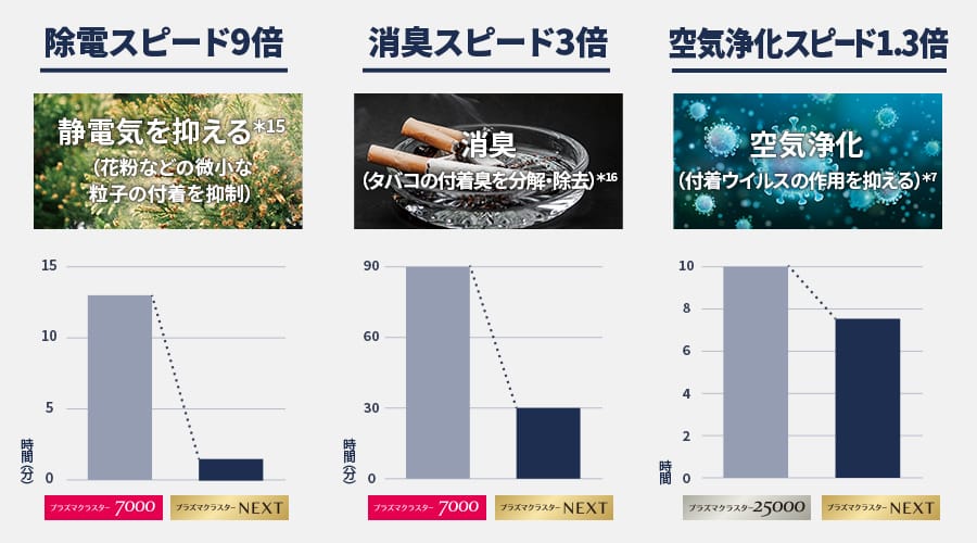 プラズマクラスターネクストの効果をプラズマクラスター7000と比較したグラフ。除電スピード9倍、消臭スピード3倍、空気浄化スピード1.3倍