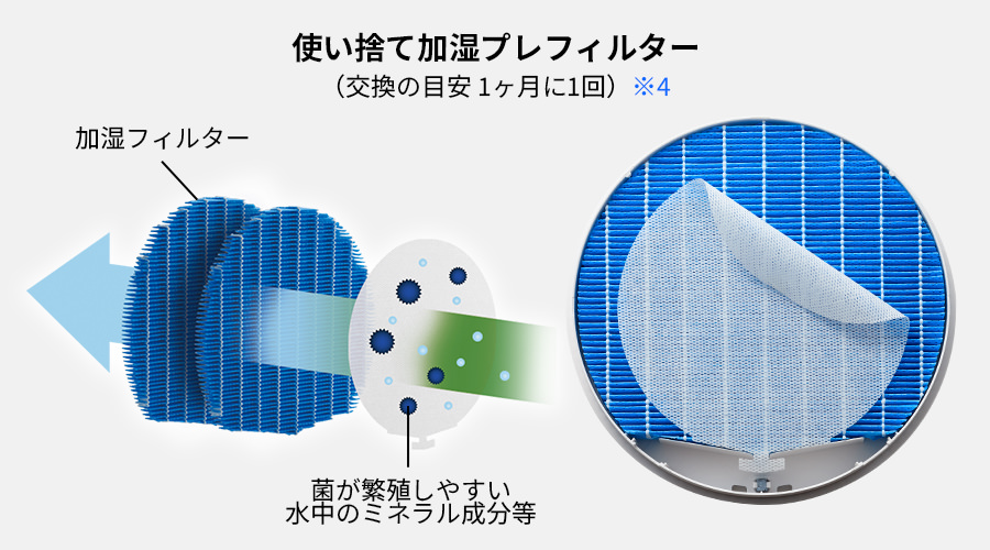 交換の目安は1か月に1回、菌が繁殖しやすい水中のミネラル水分等を、使い捨て加湿プレフィルターで吸着