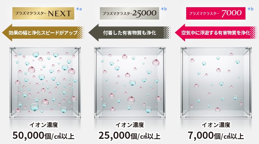 プラズマクラスターのイオン濃度が高くなるほど、効果の幅と浄化スピードがアップします