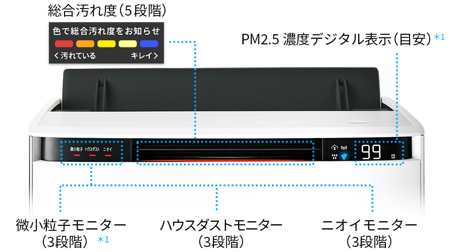 微小粒子モニター、ハウスダストモニター、ニオイモニター、総合汚れ度、PM2.5濃度デジタル表示のイメージ