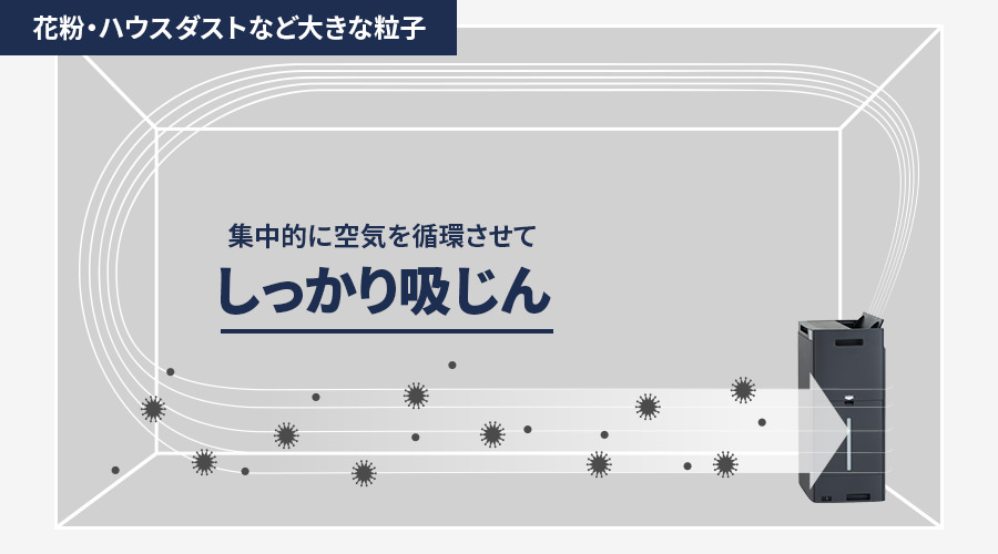 花粉・ハウスダストなど大きな粒子は、集中的に空気を循環させてしっかり吸じん