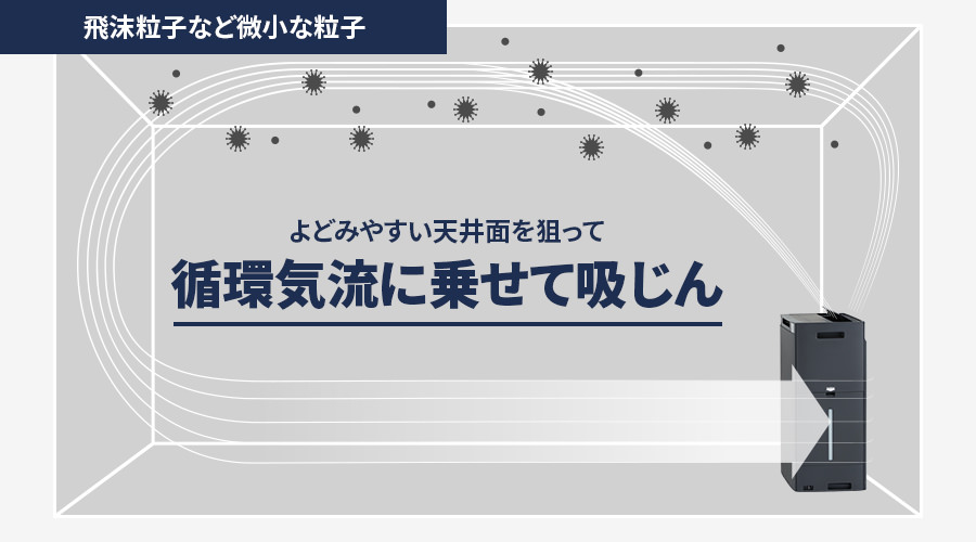 飛沫粒子など微小な粒子は、よどみやすい天井面を狙って循環気流に乗せて吸じん