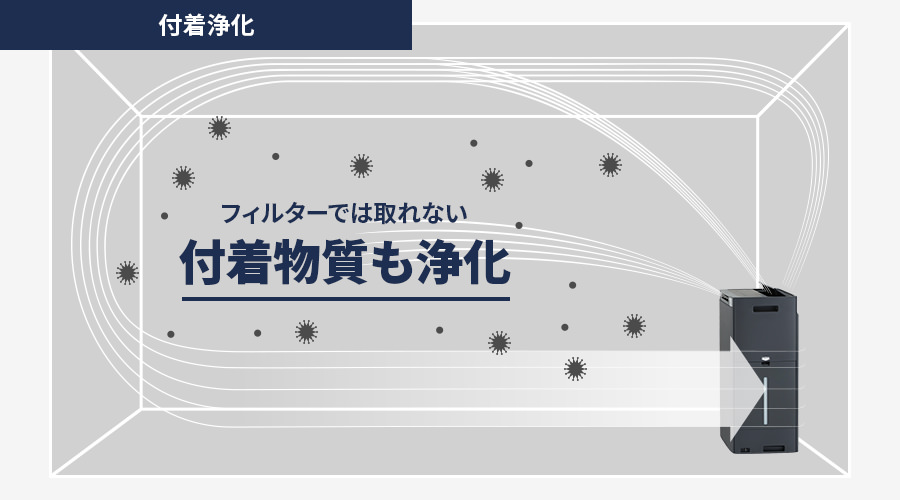 付着浄化は、フィルターでは取れない付着物質も浄化