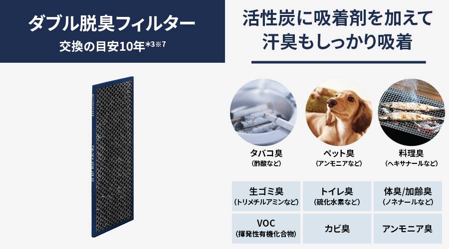 ダブル脱臭フィルターの交換の目安は約10年です。活性炭に吸着剤を加えて汗臭もしっかり吸着