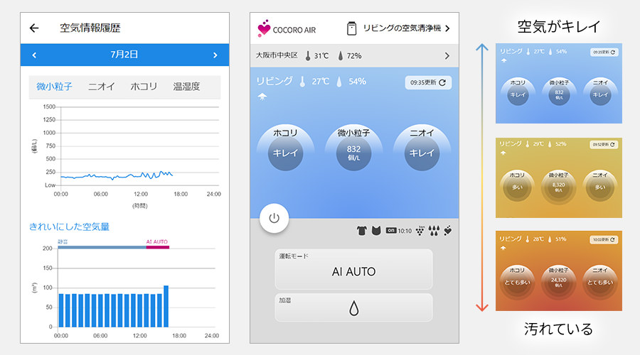 専用アプリの画面イメージ、空気情報の履歴をグラフで表示、お部屋の今の空気がキレイか汚れているかも色で確認できます