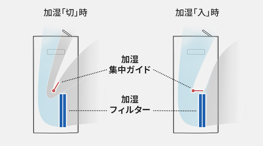 加湿モード入切時における、加湿集中ガイドの向きと風路の違い