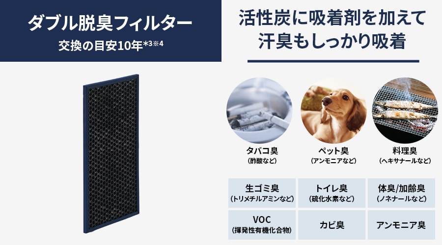 ダブル脱臭フィルターの交換の目安は約10年です。活性炭に吸着剤を加えて汗臭もしっかり吸着