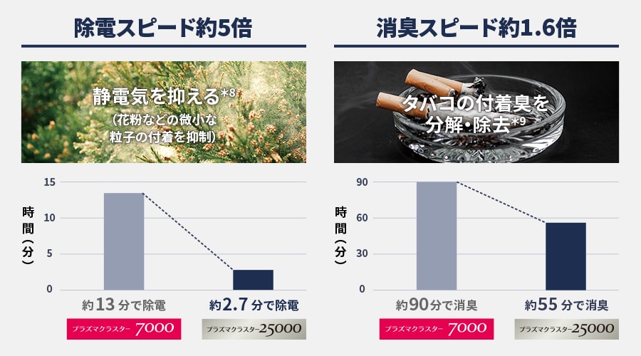 プラズマクラスター7000と25000の比較グラフ。除電スピード約5倍、消臭スピード約1.6倍の差がある