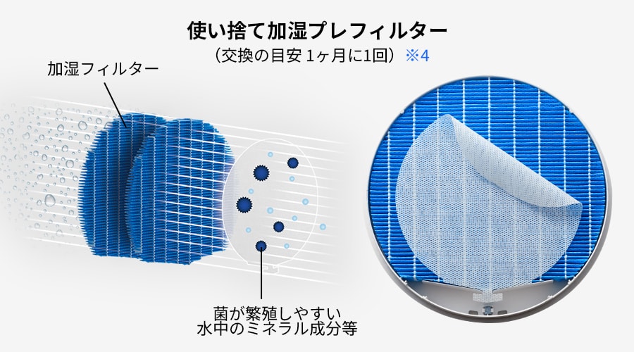 交換の目安は1か月に1回、菌が繁殖しやすい水中のミネラル水分等を、使い捨て加湿プレフィルターで吸着