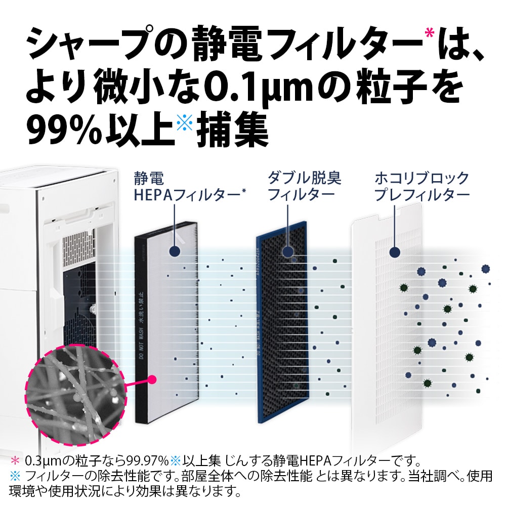 シャープの静電フィルターは、より微小な0.1μmの粒子を99%以上捕集します。