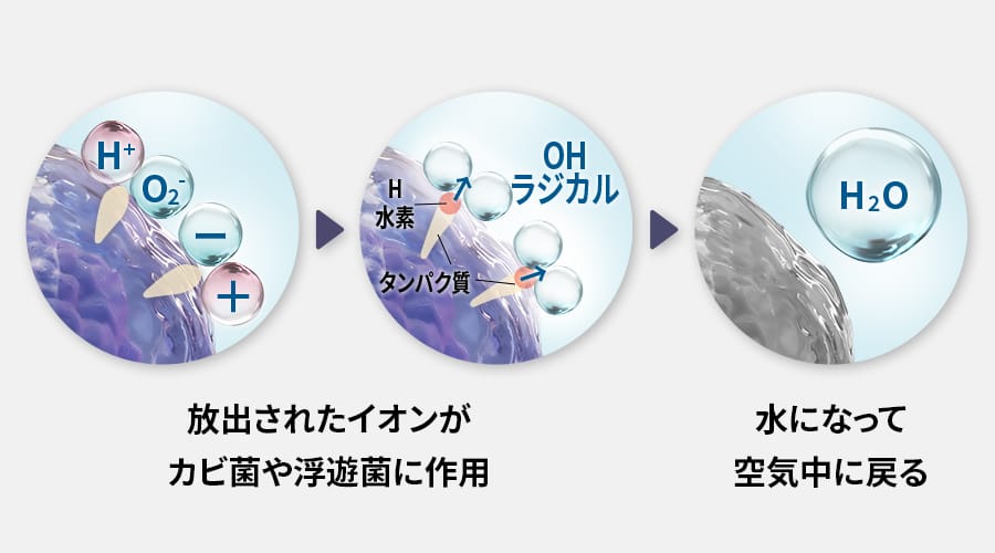 プラズマクラスターのメカニズムイメージ
