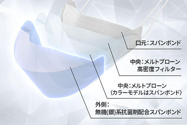 顔にフィット、4層構造で高い防御力