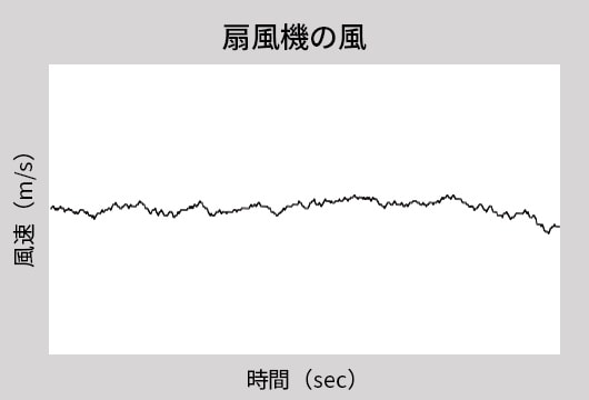 扇風機の風の風速グラフ